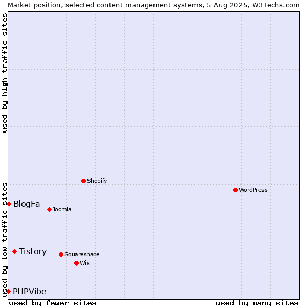 Market position of Tistory vs. BlogFa vs. PHPVibe