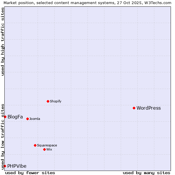 Market position of WordPress vs. BlogFa vs. PHPVibe