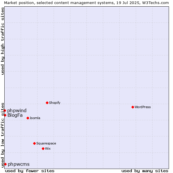 Market position of phpwcms vs. BlogFa vs. phpwind
