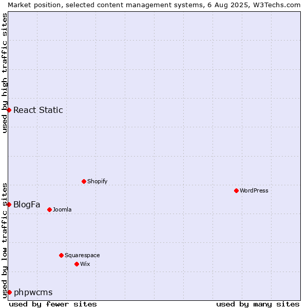 Market position of phpwcms vs. BlogFa vs. React Static