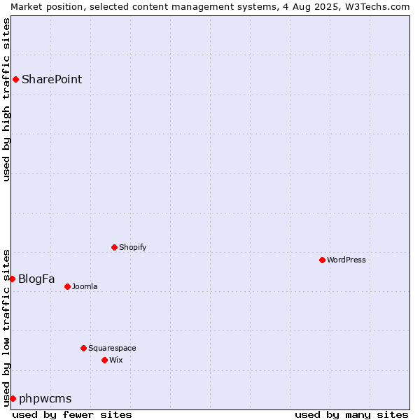 Market position of SharePoint vs. phpwcms vs. BlogFa