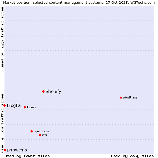 Market position of Shopify vs. phpwcms vs. BlogFa