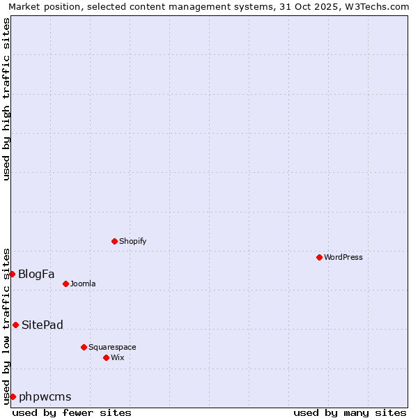 Market position of SitePad vs. phpwcms vs. BlogFa