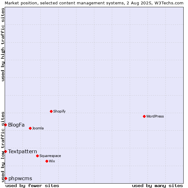 Market position of phpwcms vs. Textpattern vs. BlogFa
