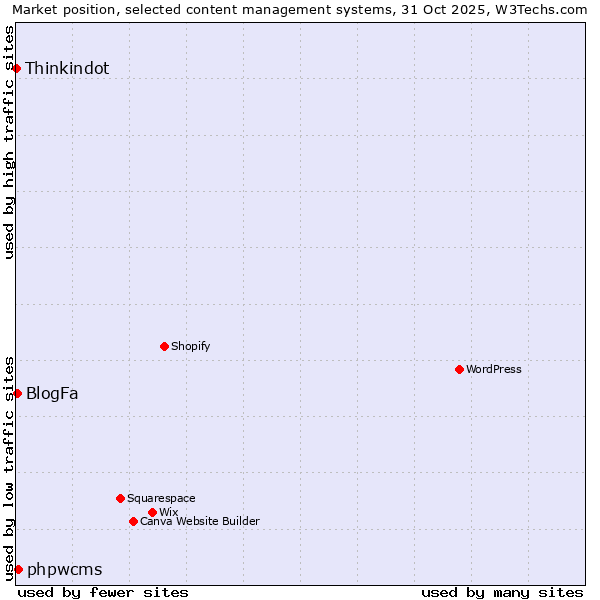 Market position of phpwcms vs. BlogFa vs. Thinkindot