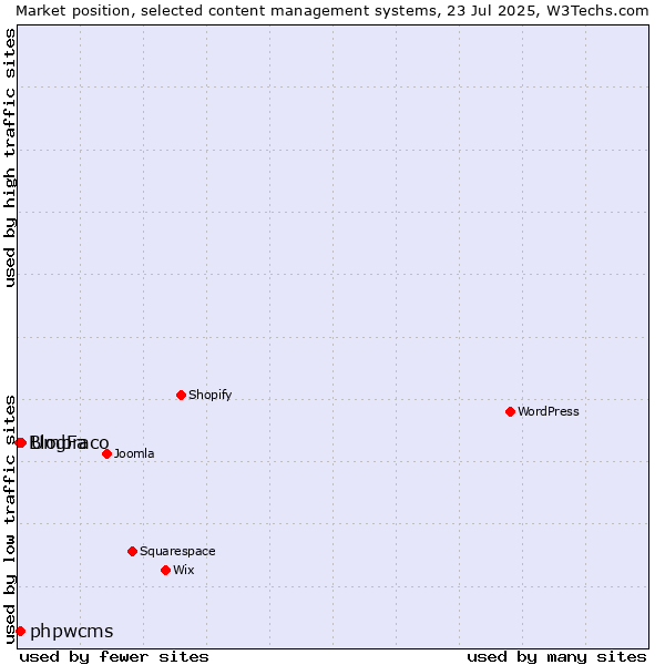 Market position of Umbraco vs. phpwcms vs. BlogFa