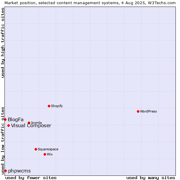 Market position of Visual Composer vs. phpwcms vs. BlogFa