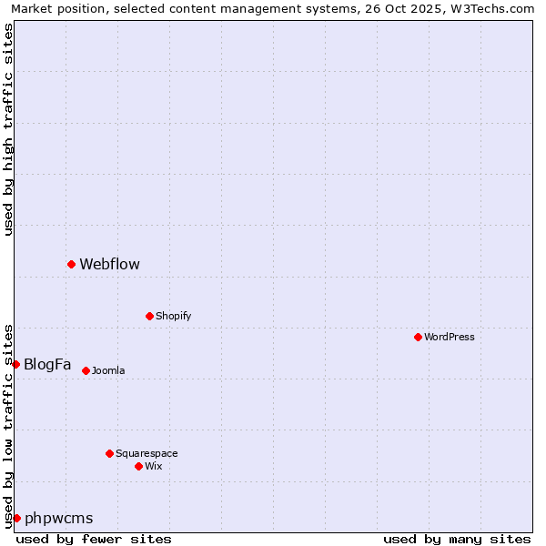 Market position of Webflow vs. phpwcms vs. BlogFa