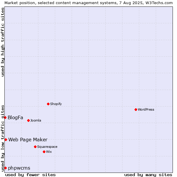 Market position of Web Page Maker vs. phpwcms vs. BlogFa