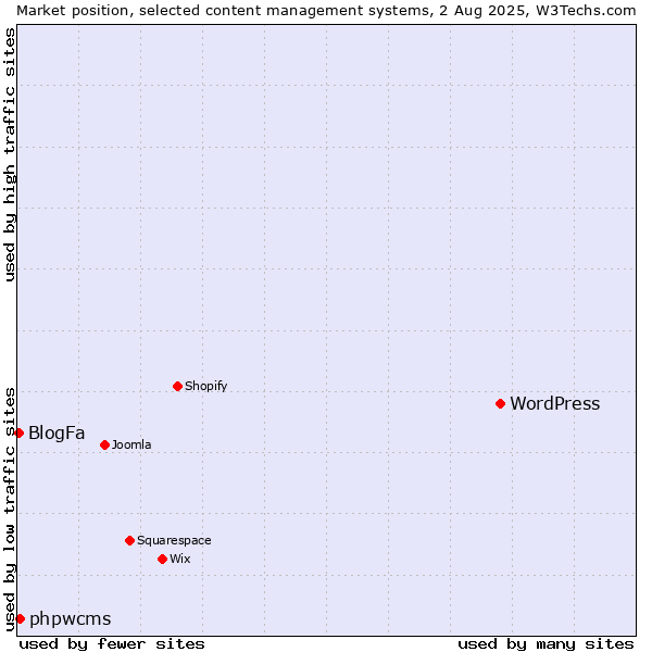 Market position of WordPress vs. phpwcms vs. BlogFa