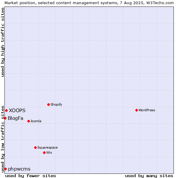Market position of XOOPS vs. phpwcms vs. BlogFa