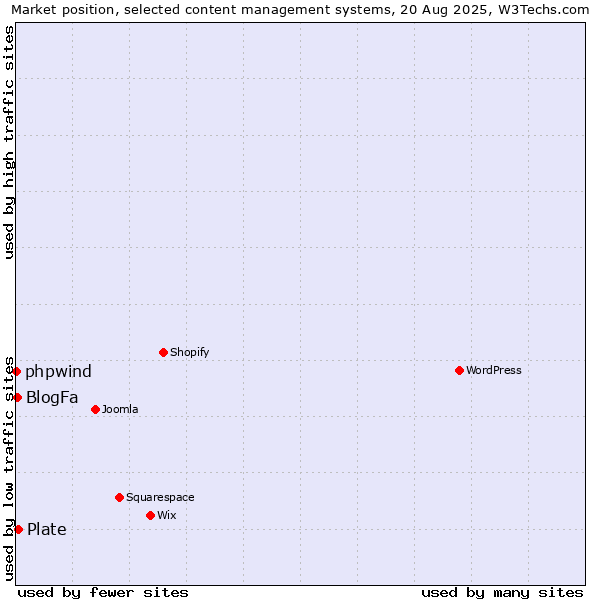 Market position of Plate vs. BlogFa vs. phpwind