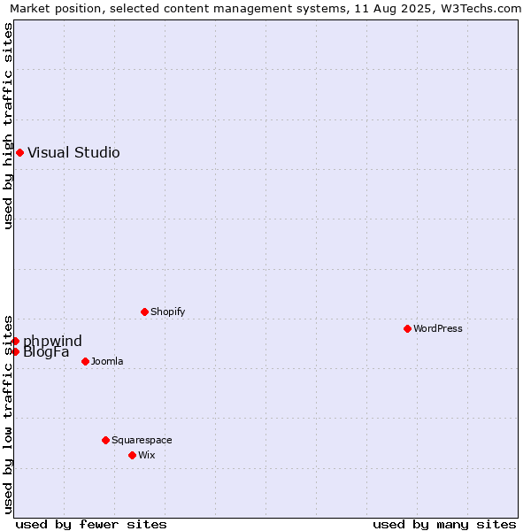 Market position of Visual Studio vs. BlogFa vs. phpwind