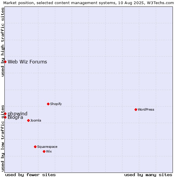 Market position of BlogFa vs. Web Wiz Forums vs. phpwind