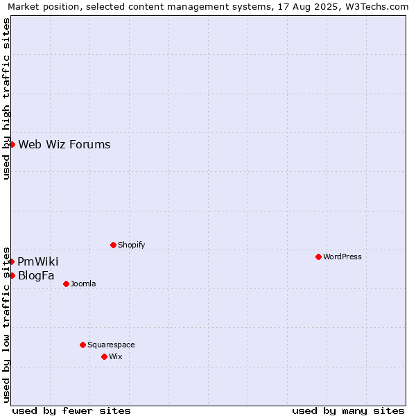 Market position of BlogFa vs. Web Wiz Forums vs. PmWiki
