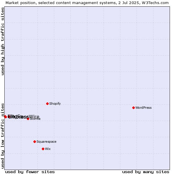 Market position of ProcessWire vs. Umbraco vs. BlogFa