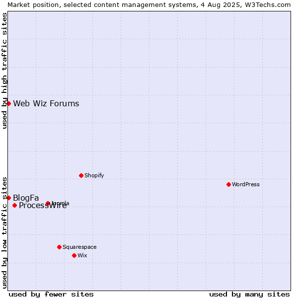 Market position of ProcessWire vs. BlogFa vs. Web Wiz Forums
