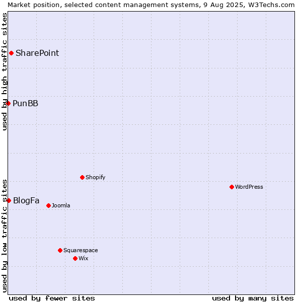Market position of SharePoint vs. BlogFa vs. PunBB