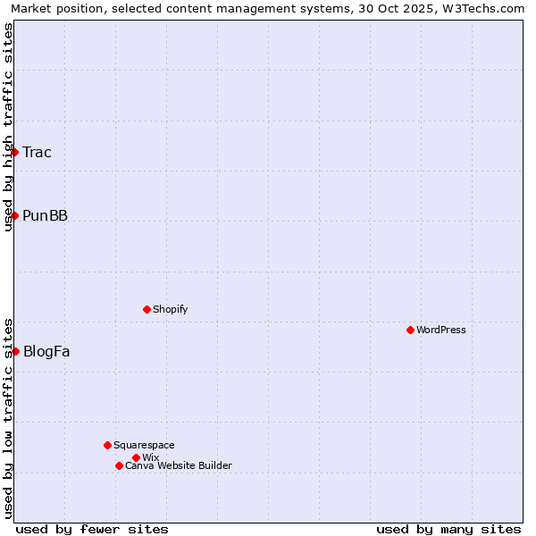 Market position of BlogFa vs. PunBB vs. Trac