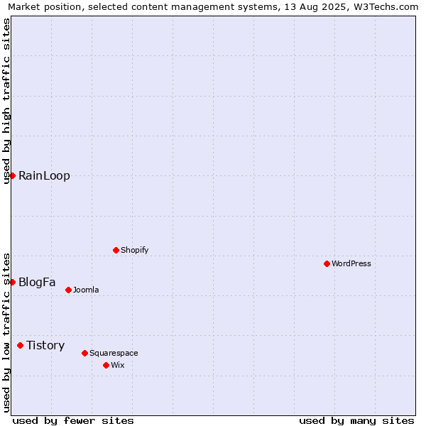 Market position of Tistory vs. RainLoop vs. BlogFa