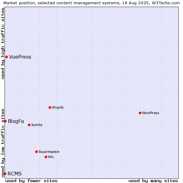 Market position of VuePress vs. BlogFa vs. RCMS