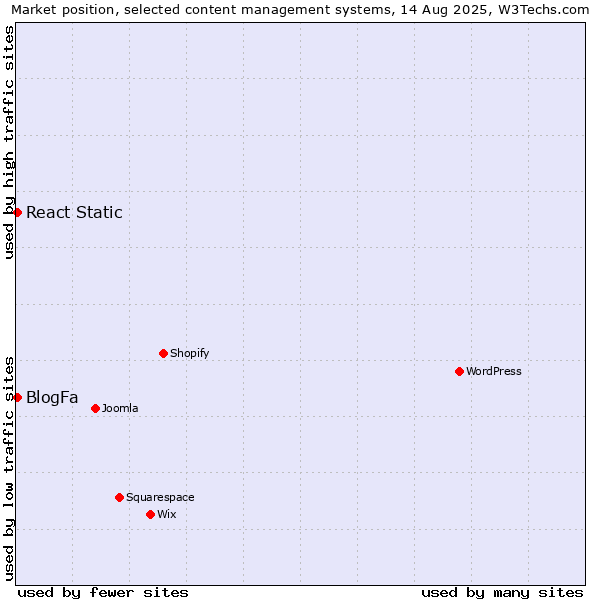 Market position of BlogFa vs. React Static