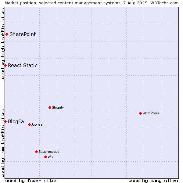Market position of SharePoint vs. BlogFa vs. React Static