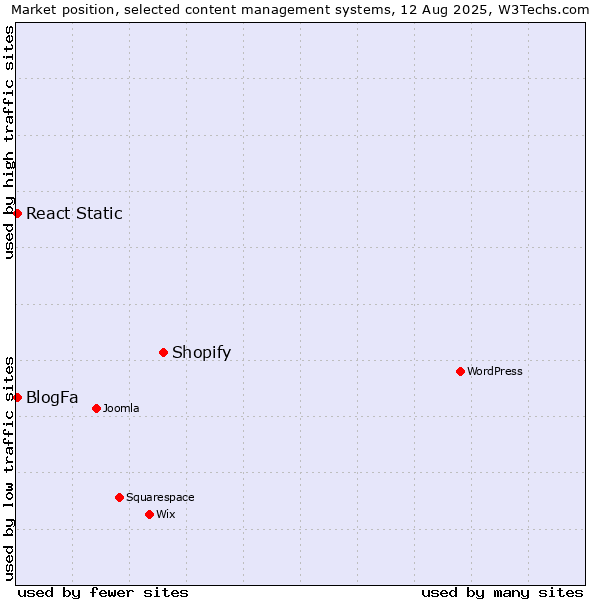 Market position of Shopify vs. BlogFa vs. React Static