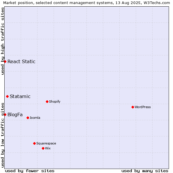 Market position of Statamic vs. BlogFa vs. React Static