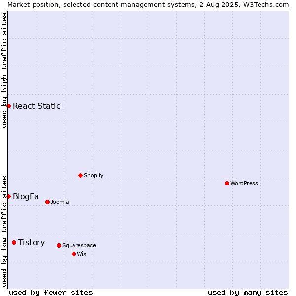 Market position of Tistory vs. BlogFa vs. React Static
