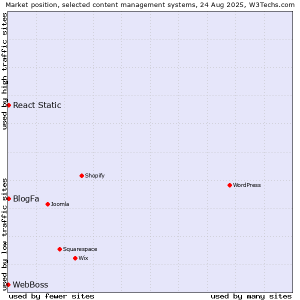 Market position of BlogFa vs. React Static vs. WebBoss