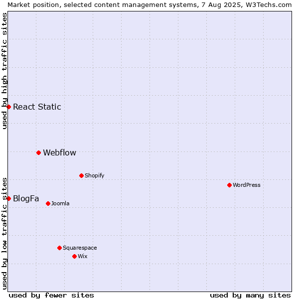 Market position of Webflow vs. BlogFa vs. React Static