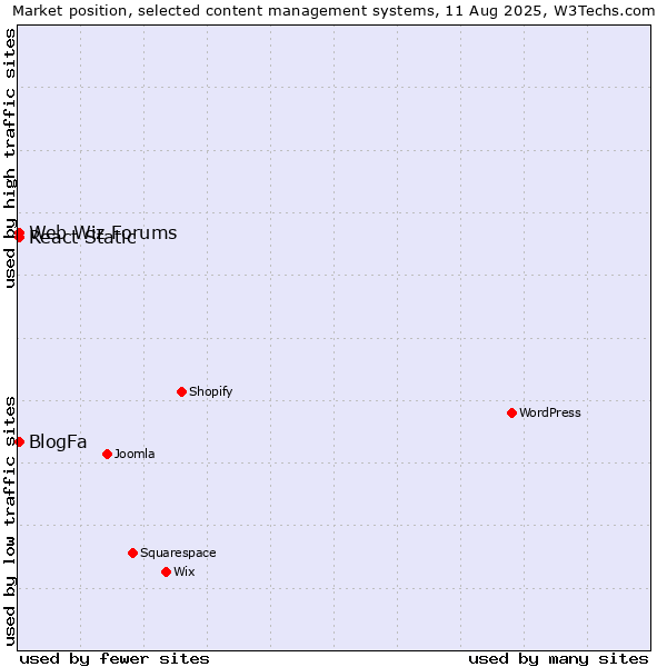 Market position of BlogFa vs. Web Wiz Forums vs. React Static