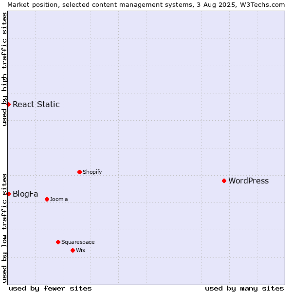 Market position of WordPress vs. BlogFa vs. React Static