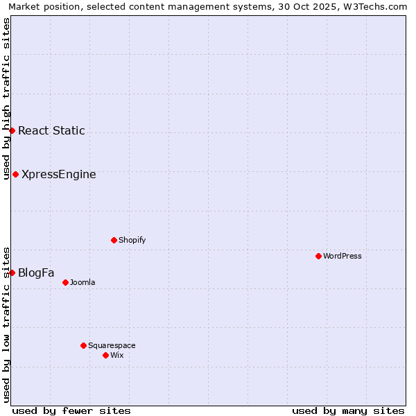 Market position of XpressEngine vs. BlogFa vs. React Static