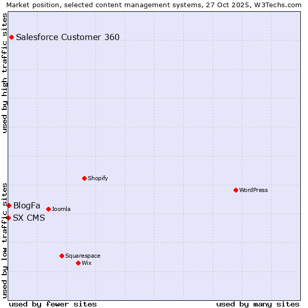 Market position of Salesforce Customer 360 vs. BlogFa vs. SX CMS