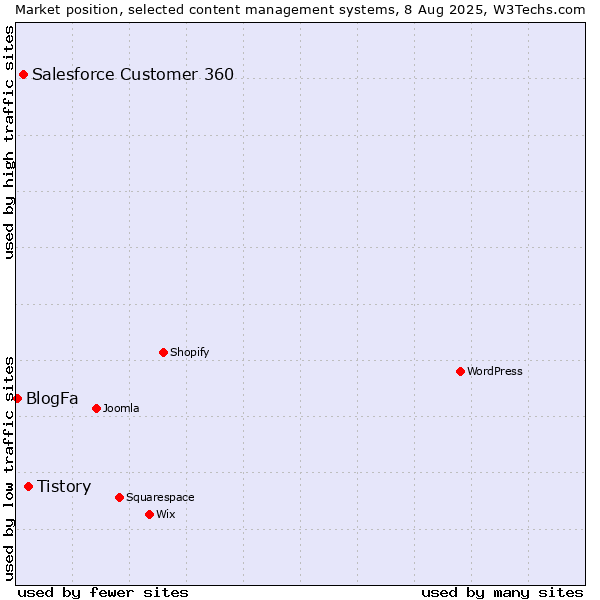 Market position of Tistory vs. Salesforce Customer 360 vs. BlogFa