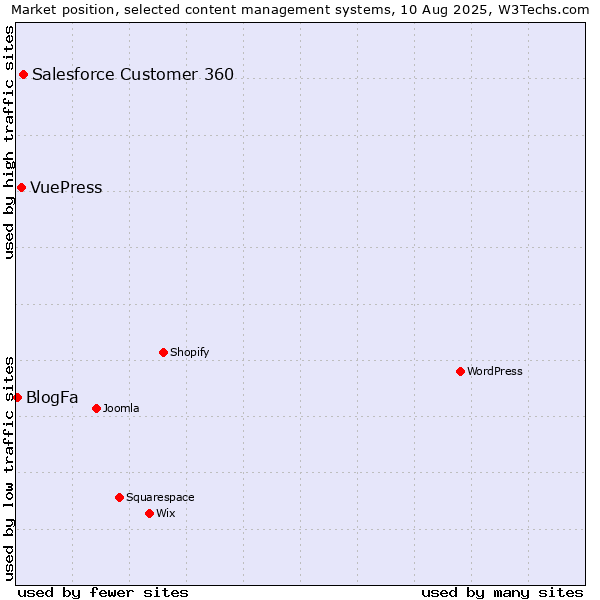 Market position of Salesforce Customer 360 vs. VuePress vs. BlogFa
