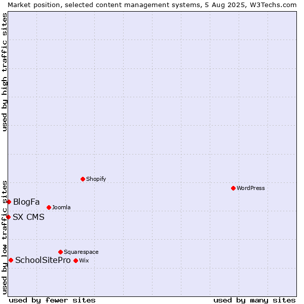 Market position of SchoolSitePro vs. BlogFa vs. SX CMS