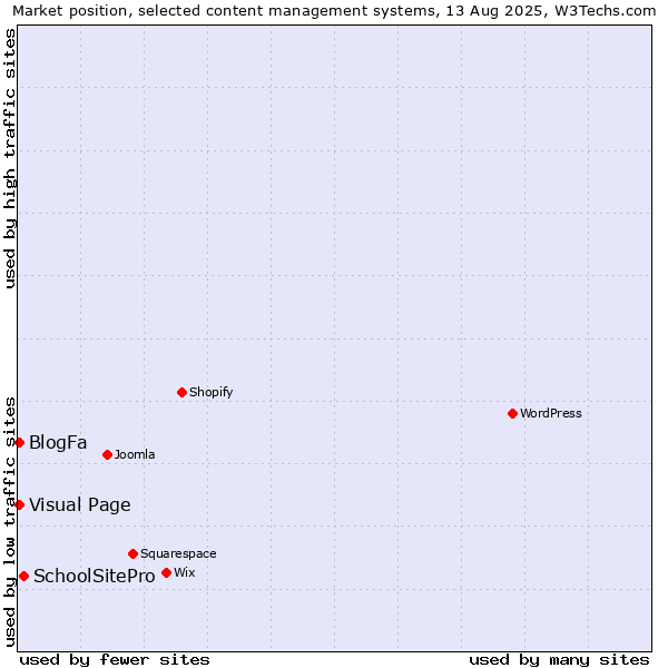 Market position of SchoolSitePro vs. Visual Page vs. BlogFa