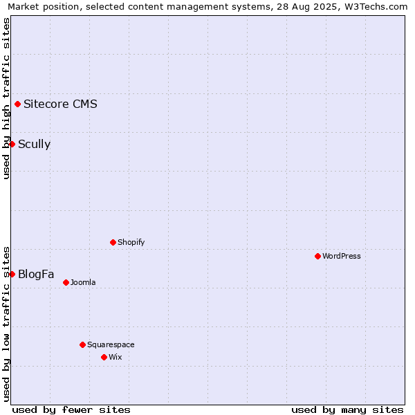Market position of Sitecore CMS vs. Scully vs. BlogFa