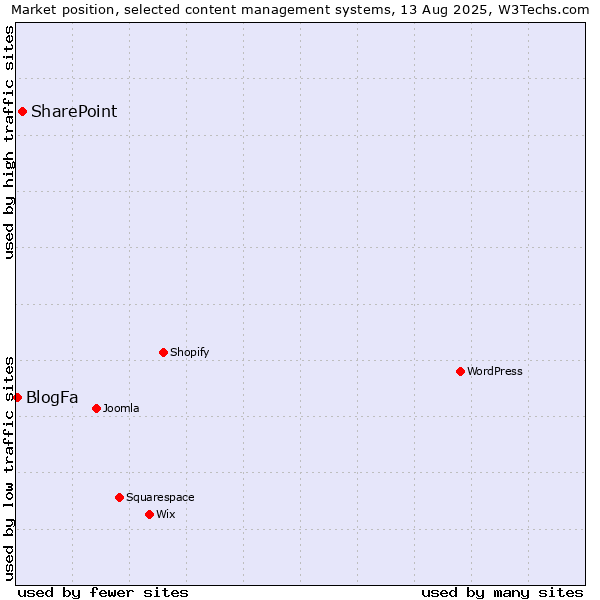 Market position of SharePoint vs. BlogFa