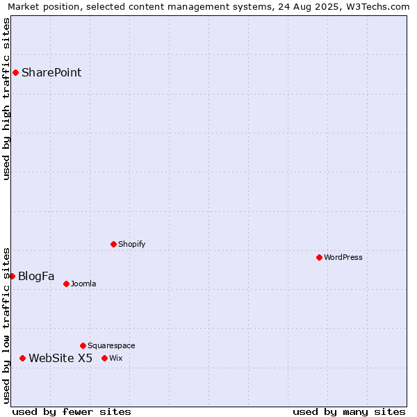Market position of WebSite X5 vs. SharePoint vs. BlogFa