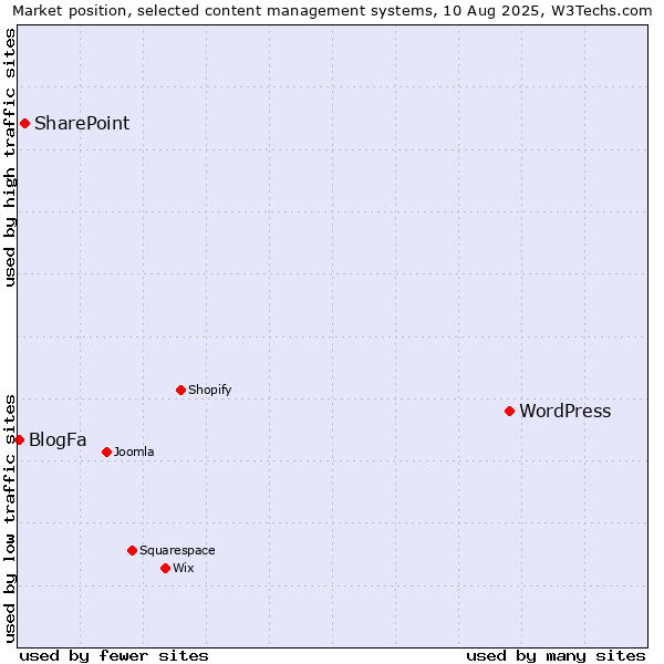 Market position of WordPress vs. SharePoint vs. BlogFa