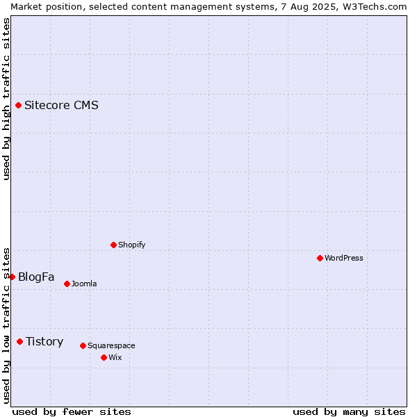 Market position of Tistory vs. Sitecore CMS vs. BlogFa