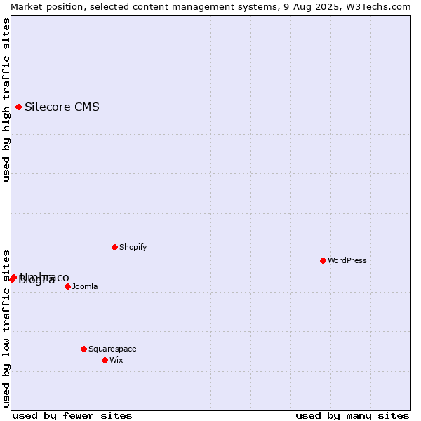 Market position of Sitecore CMS vs. Umbraco vs. BlogFa