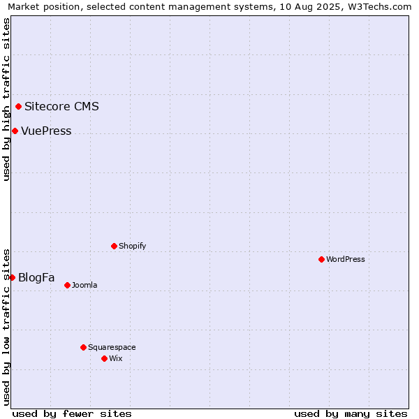 Market position of Sitecore CMS vs. VuePress vs. BlogFa