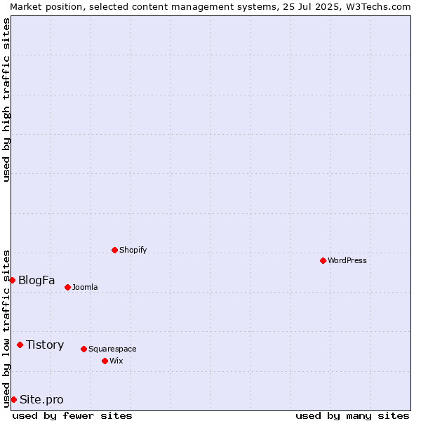 Market position of Tistory vs. Site.pro vs. BlogFa