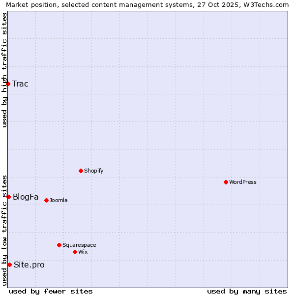 Market position of Site.pro vs. BlogFa vs. Trac
