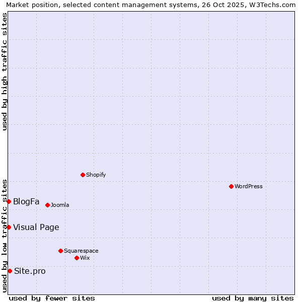 Market position of Site.pro vs. Visual Page vs. BlogFa